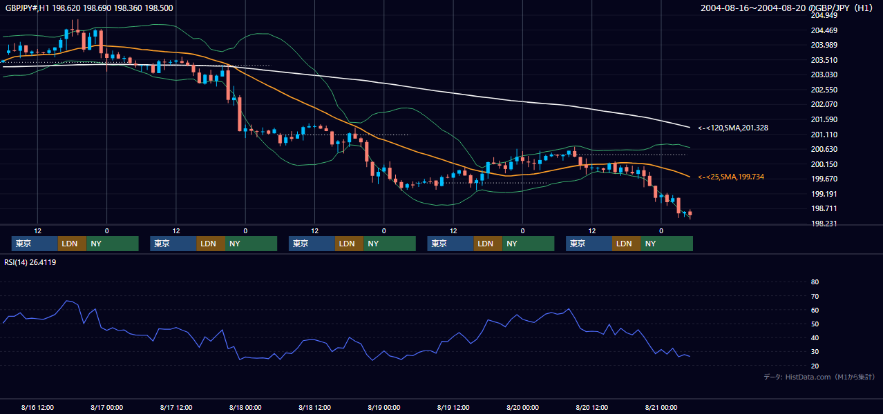 2004年8月16日（月）〜8月20日（金） GBP/JPY 1時間足チャート