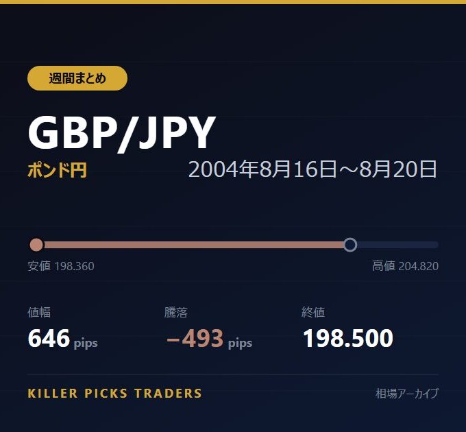 GBP/JPY 2004年8月16日〜8月20日 値幅646pips