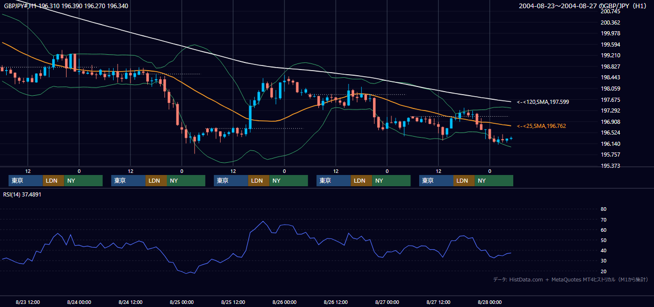2004年8月23日（月）〜8月27日（金） GBP/JPY 1時間足チャート