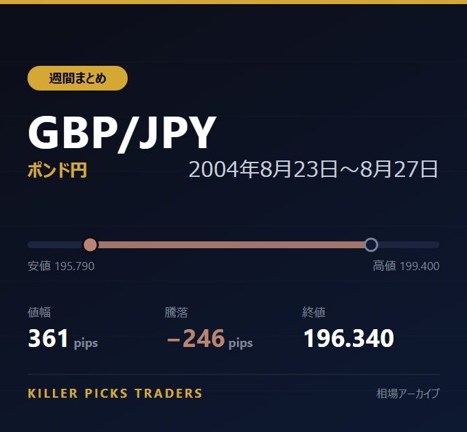 GBP/JPY 2004年8月23日〜8月27日 値幅361pips