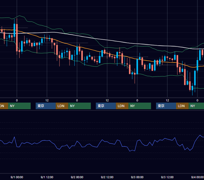 2004年8月30日〜9月3日 GBP/JPY 1時間足チャート