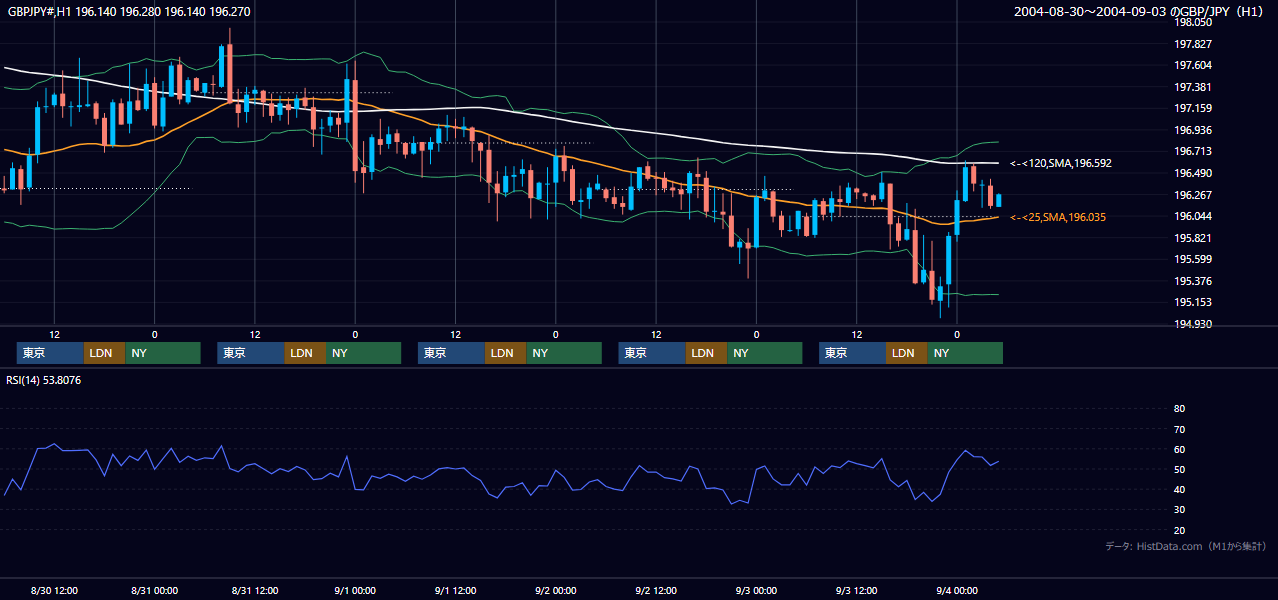 2004年8月30日（月）〜9月3日（金） GBP/JPY 1時間足チャート