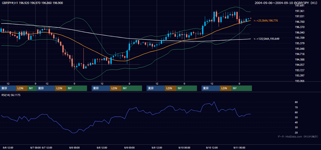 2004年9月6日（月）〜9月10日（金） GBP/JPY 1時間足チャート