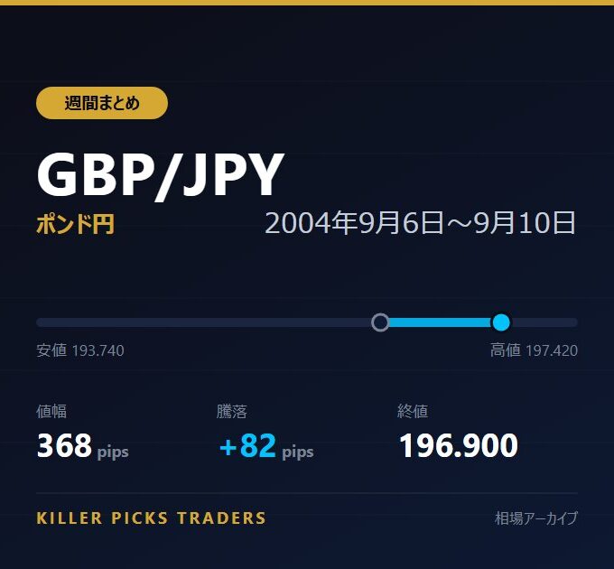 GBP/JPY 2004年9月6日〜9月10日 値幅368pips