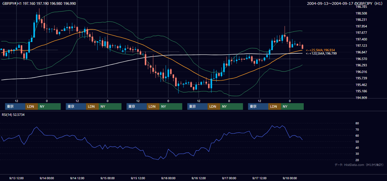 2004年9月13日（月）〜9月17日（金） GBP/JPY 1時間足チャート