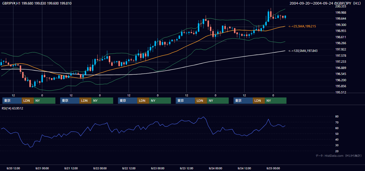 2004年9月20日（月）〜9月24日（金） GBP/JPY 1時間足チャート