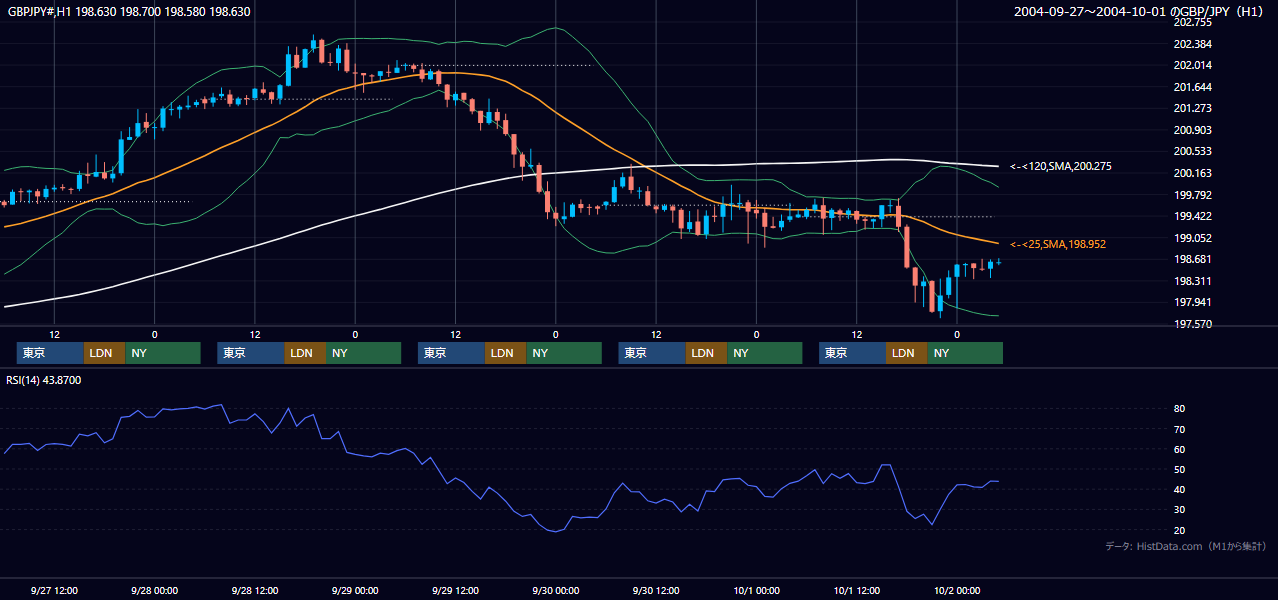 2004年9月27日（月）〜10月1日（金） GBP/JPY 1時間足チャート