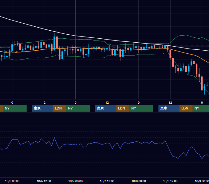 2004年10月4日〜10月8日 GBP/JPY 1時間足チャート