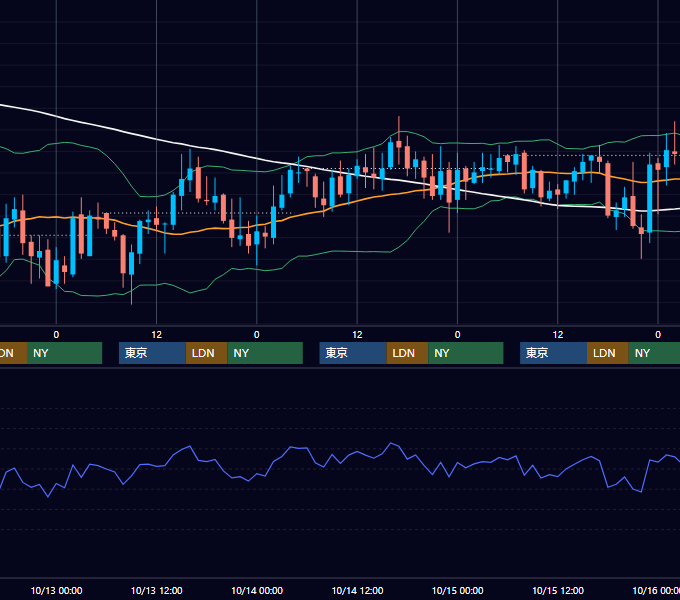 2004年10月11日〜10月15日 GBP/JPY 1時間足チャート