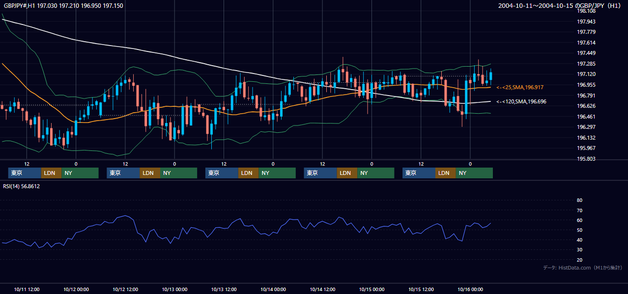 2004年10月11日（月）〜10月15日（金） GBP/JPY 1時間足チャート