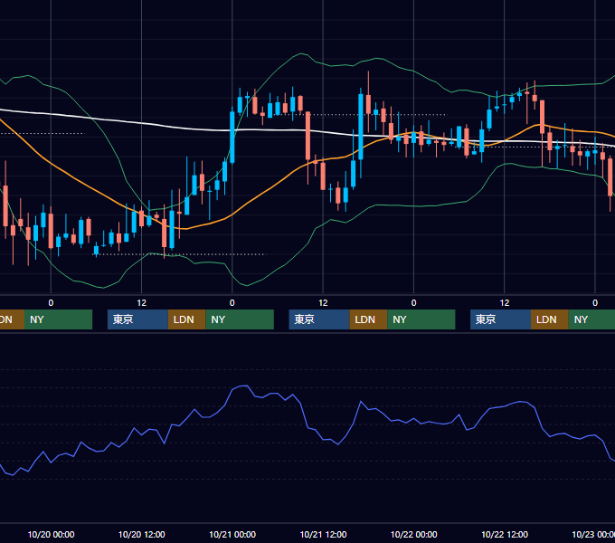 2004年10月18日〜10月22日 GBP/JPY 1時間足チャート