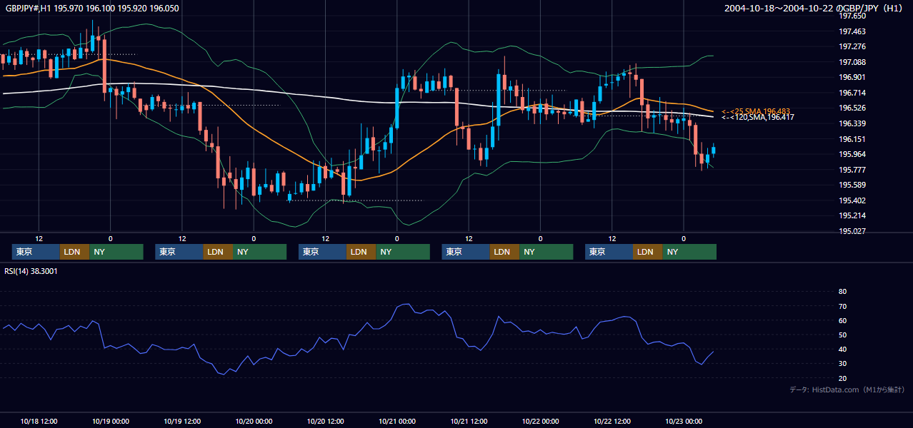 2004年10月18日（月）〜10月22日（金） GBP/JPY 1時間足チャート