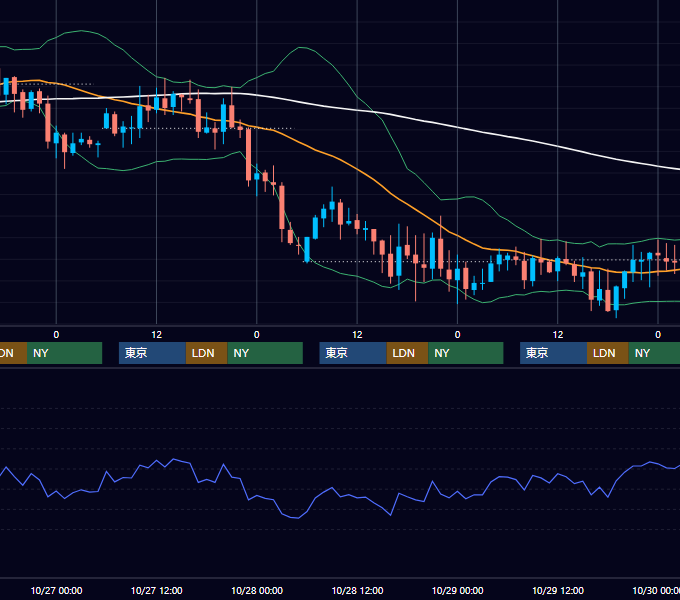 2004年10月25日〜10月29日 GBP/JPY 1時間足チャート