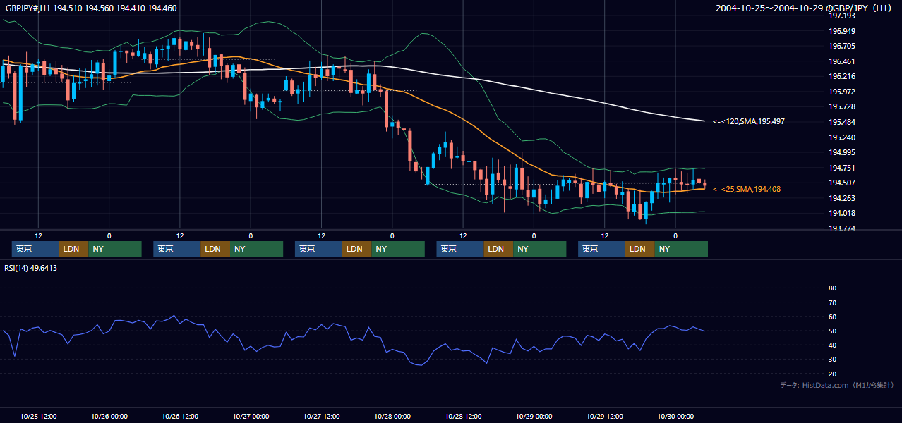 2004年10月25日（月）〜10月29日（金） GBP/JPY 1時間足チャート