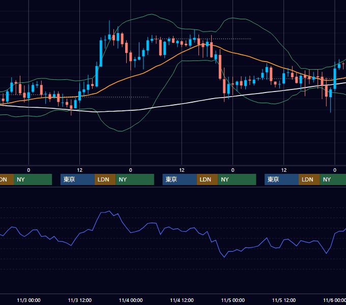 2004年11月1日〜11月5日 GBP/JPY 1時間足チャート