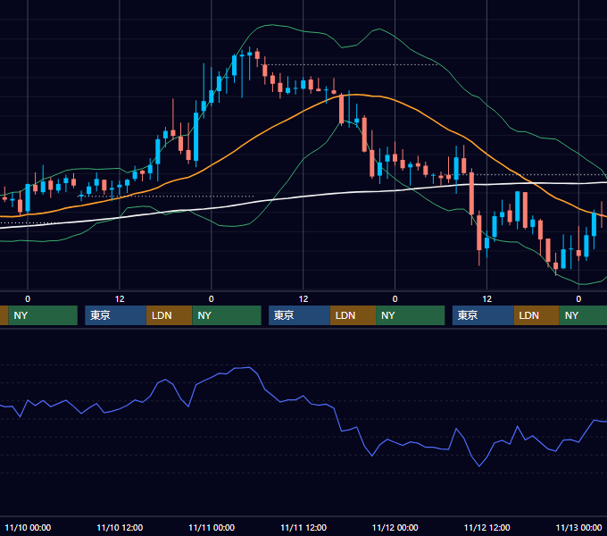 2004年11月8日〜11月12日 GBP/JPY 1時間足チャート