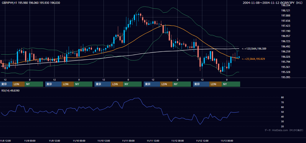2004年11月8日（月）〜11月12日（金） GBP/JPY 1時間足チャート