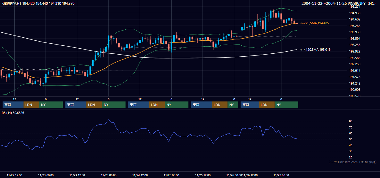 2004年11月22日（月）〜11月26日（金） GBP/JPY 1時間足チャート