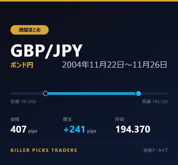 GBP/JPY 2004年11月22日〜11月26日 値幅407pips