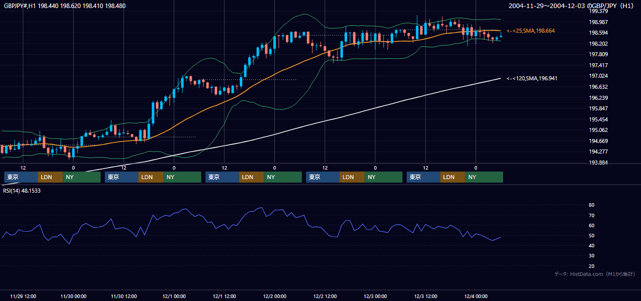 2004年11月29日（月）〜12月3日（金） GBP/JPY 1時間足チャート