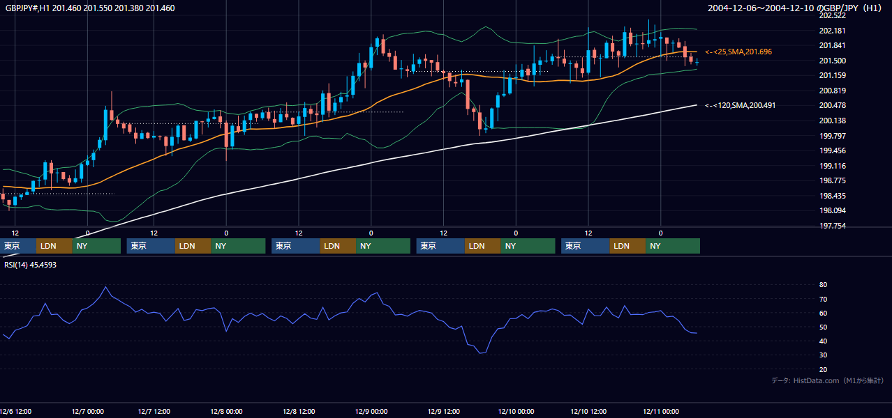 2004年12月6日（月）〜12月10日（金） GBP/JPY 1時間足チャート