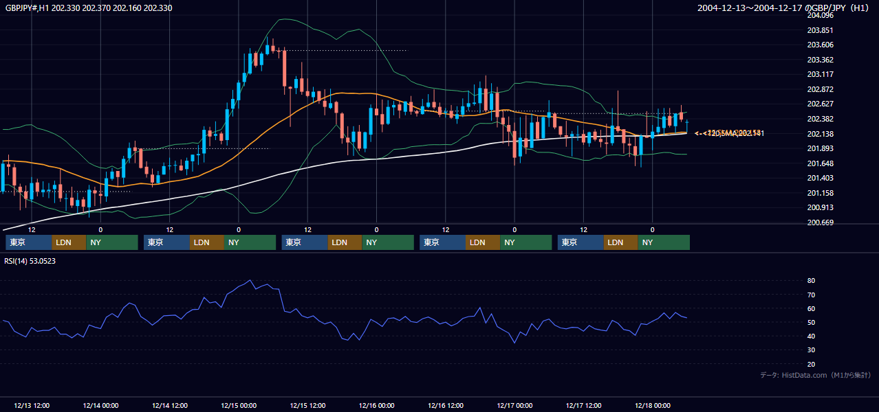 2004年12月13日（月）〜12月17日（金） GBP/JPY 1時間足チャート