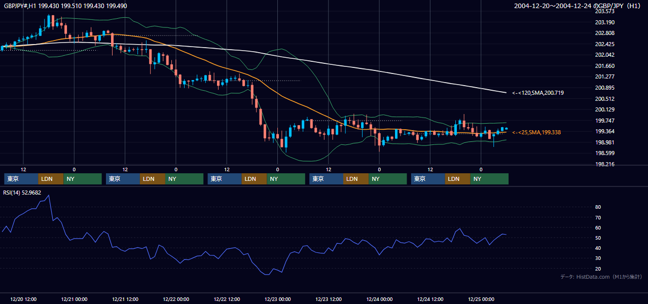 2004年12月20日（月）〜12月24日（金） GBP/JPY 1時間足チャート