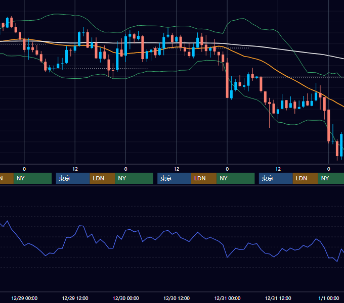 2004年12月27日〜12月31日 GBP/JPY 1時間足チャート