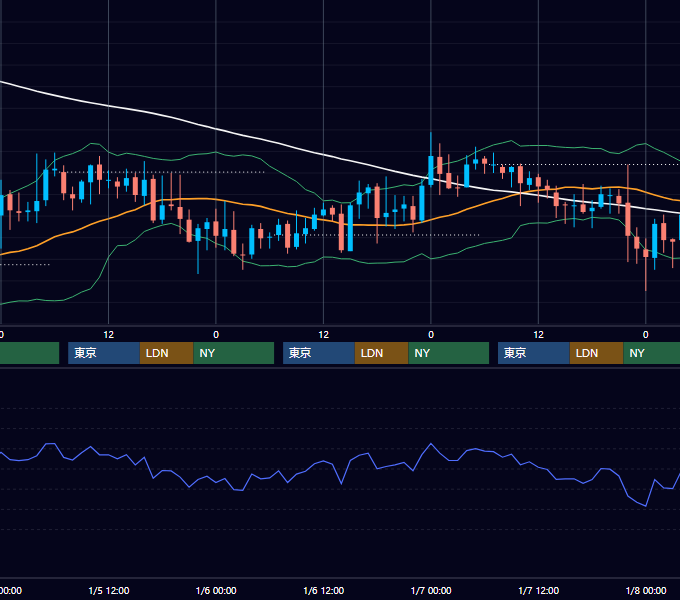 2005年1月3日〜1月7日 GBP/JPY 1時間足チャート