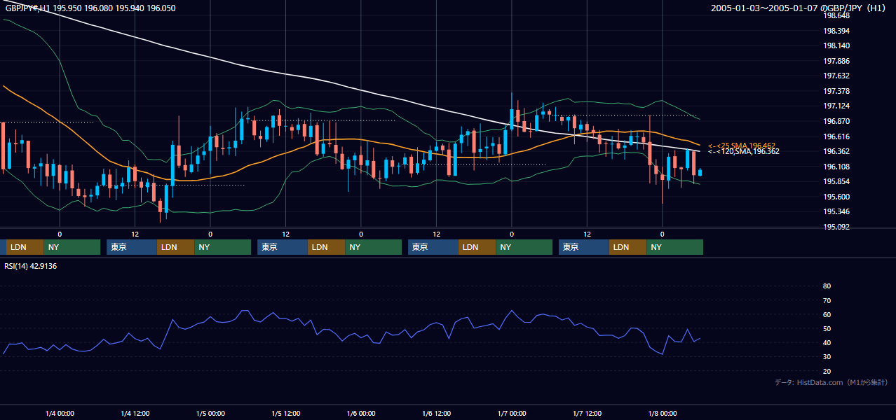 2005年1月3日（月）〜1月7日（金） GBP/JPY 1時間足チャート