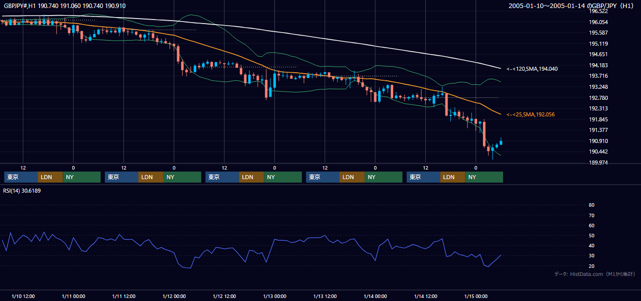 2005年1月10日（月）〜1月14日（金） GBP/JPY 1時間足チャート