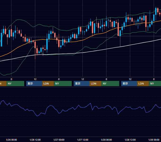 2005年1月24日〜1月28日 GBP/JPY 1時間足チャート