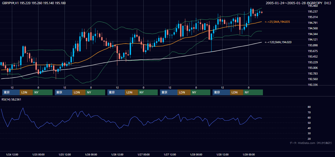 2005年1月24日（月）〜1月28日（金） GBP/JPY 1時間足チャート