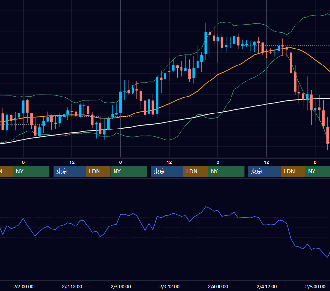 2005年1月31日〜2月4日 GBP/JPY 1時間足チャート