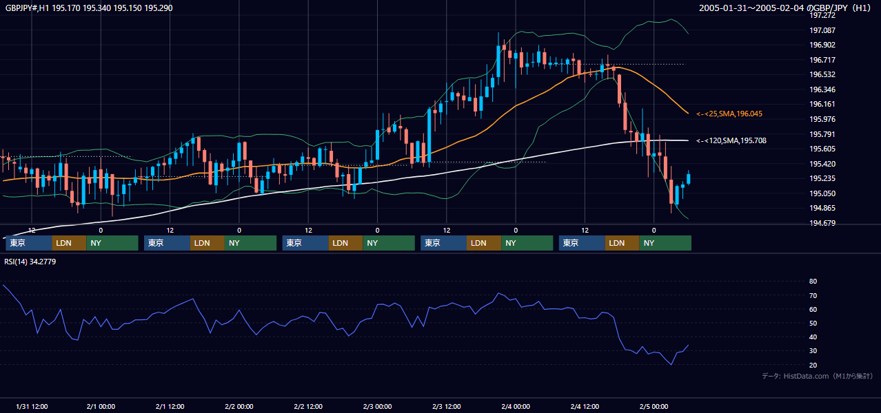 2005年1月31日（月）〜2月4日（金） GBP/JPY 1時間足チャート