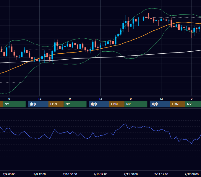 2005年2月7日〜2月11日 GBP/JPY 1時間足チャート