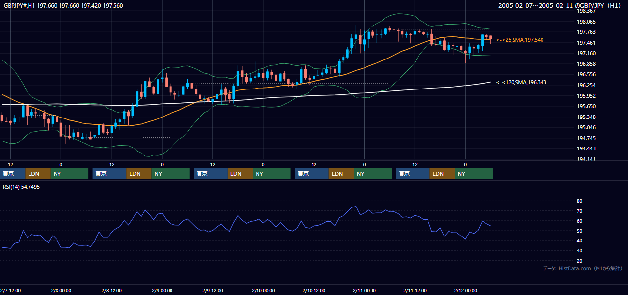 2005年2月7日（月）〜2月11日（金） GBP/JPY 1時間足チャート