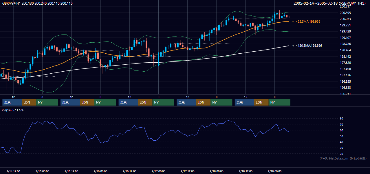 2005年2月14日（月）〜2月18日（金） GBP/JPY 1時間足チャート