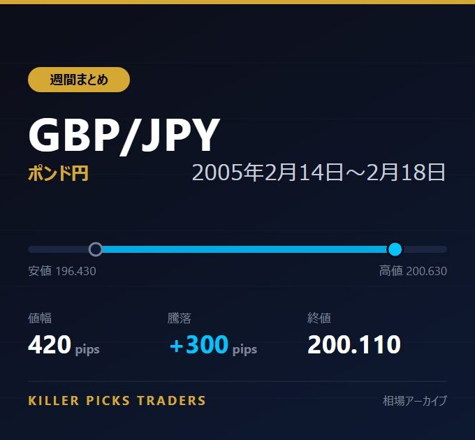 GBP/JPY 2005年2月14日〜2月18日 値幅420pips