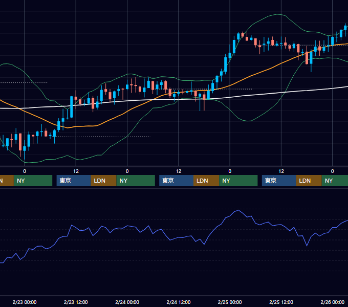 2005年2月21日〜2月25日 GBP/JPY 1時間足チャート