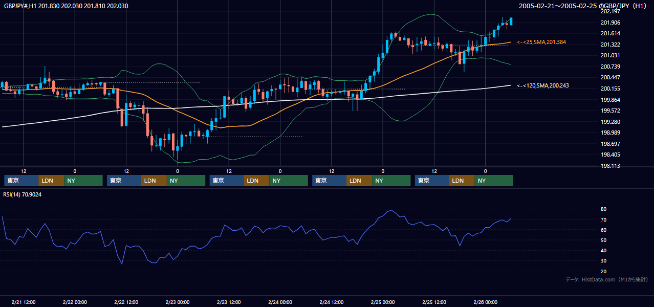 2005年2月21日（月）〜2月25日（金） GBP/JPY 1時間足チャート