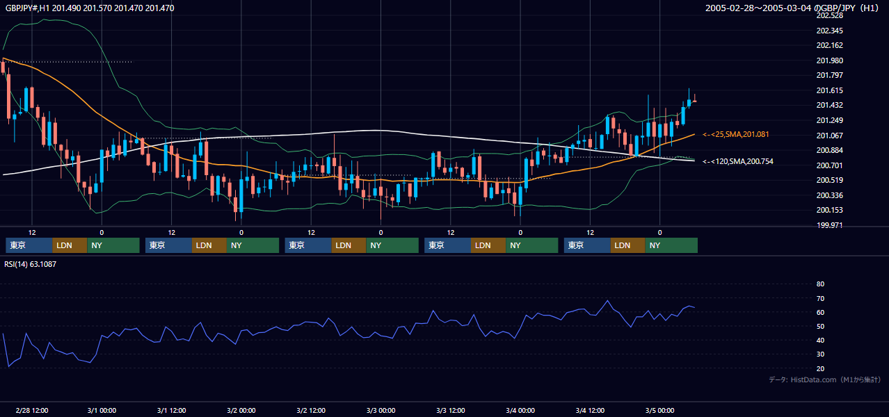 2005年2月28日（月）〜3月4日（金） GBP/JPY 1時間足チャート
