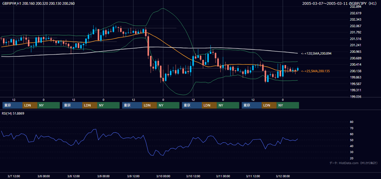 2005年3月7日（月）〜3月11日（金） GBP/JPY 1時間足チャート