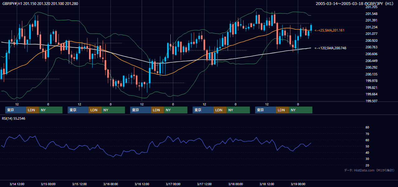 2005年3月14日（月）〜3月18日（金） GBP/JPY 1時間足チャート