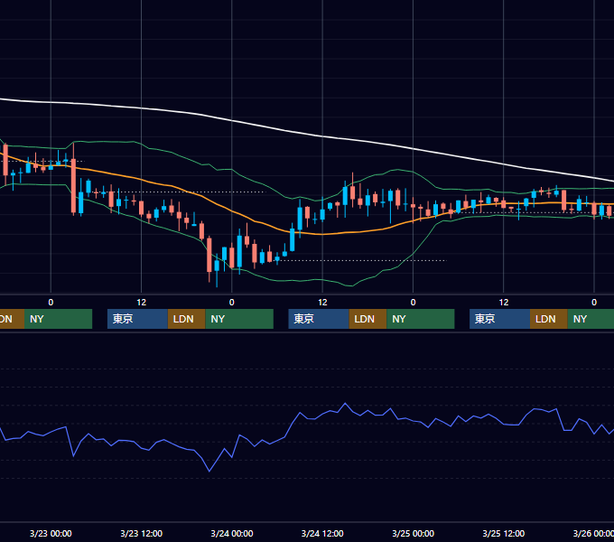 2005年3月21日〜3月25日 GBP/JPY 1時間足チャート