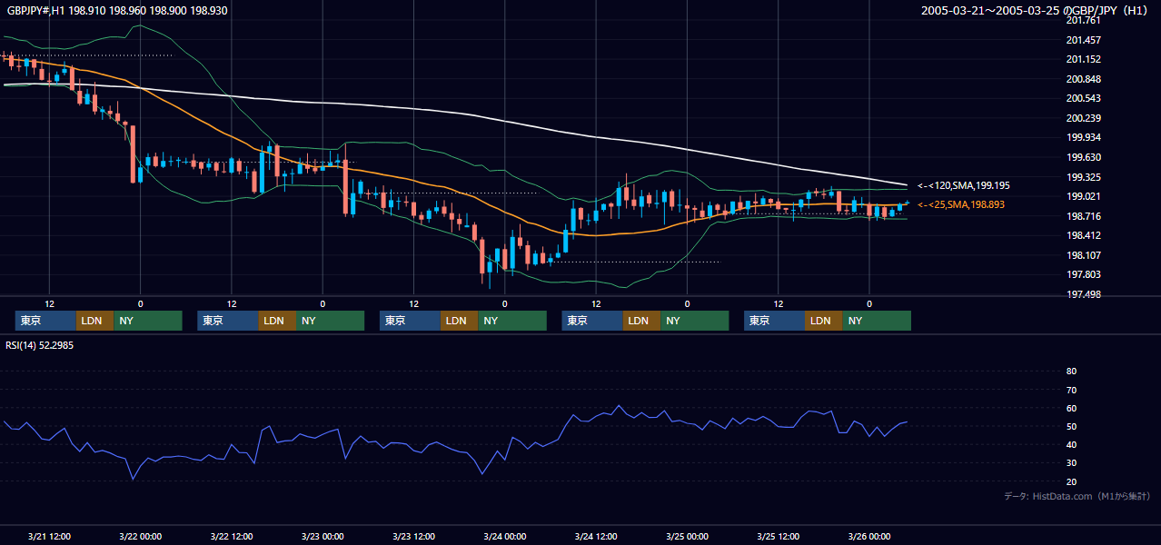 2005年3月21日（月）〜3月25日（金） GBP/JPY 1時間足チャート