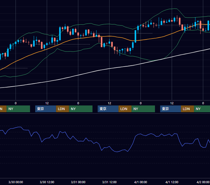 2005年3月28日〜4月1日 GBP/JPY 1時間足チャート