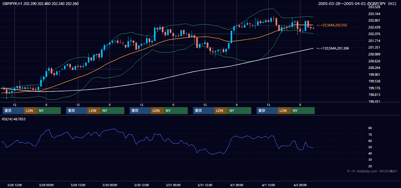 2005年3月28日（月）〜4月1日（金） GBP/JPY 1時間足チャート