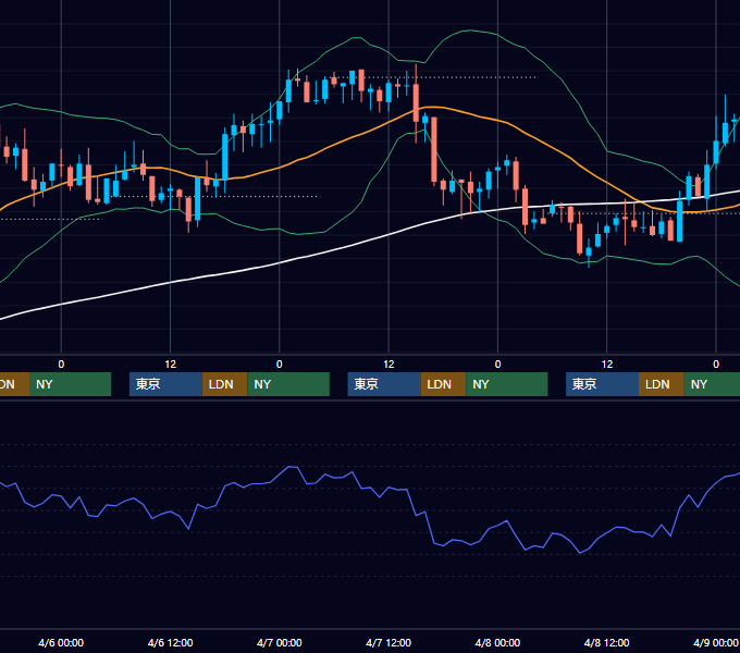 2005年4月4日〜4月8日 GBP/JPY 1時間足チャート