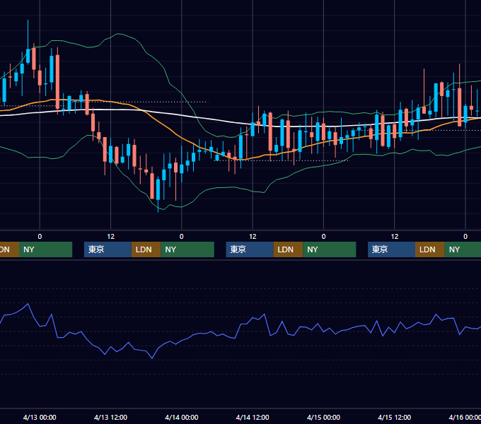 2005年4月11日〜4月15日 GBP/JPY 1時間足チャート